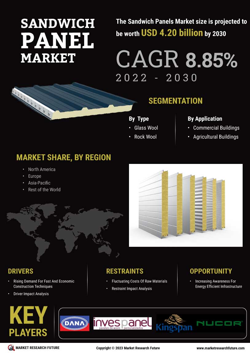 Sandwich Panel Market