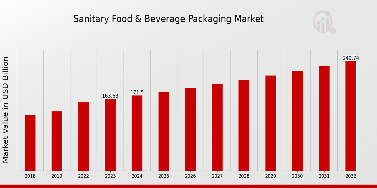 Sanitary Food Beverage Packaging Market Overview