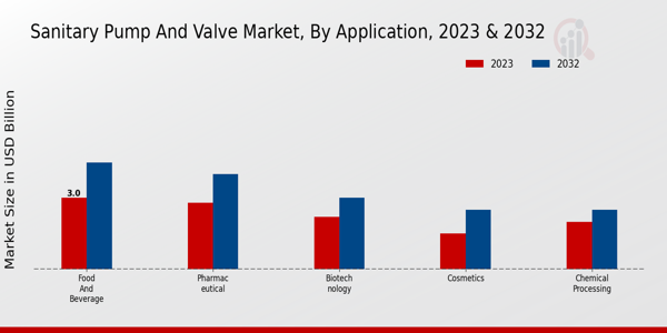 Sanitary Pump and Valve Market By Application