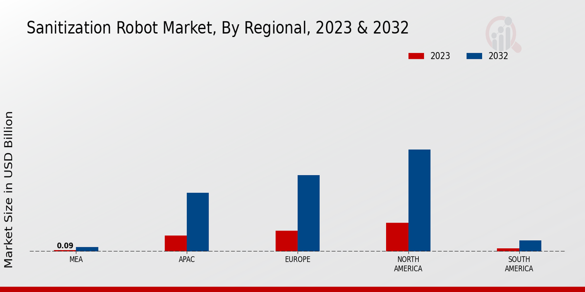 Sanitization Robot Market Regional