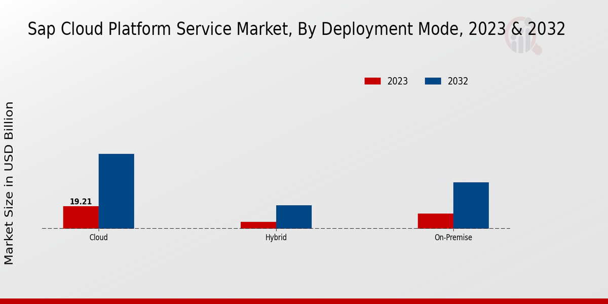 SAP Cloud Platform Service Market Deployment Mode Insights