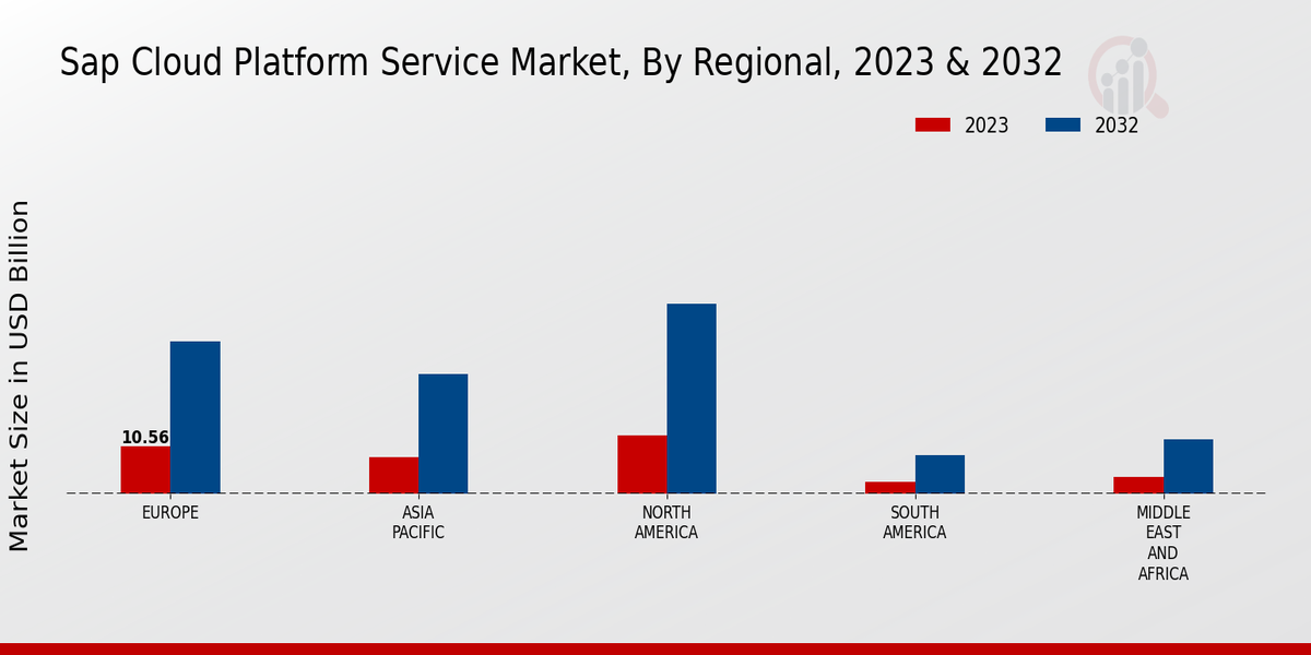 SAP Cloud Platform Service Market Regional Insights