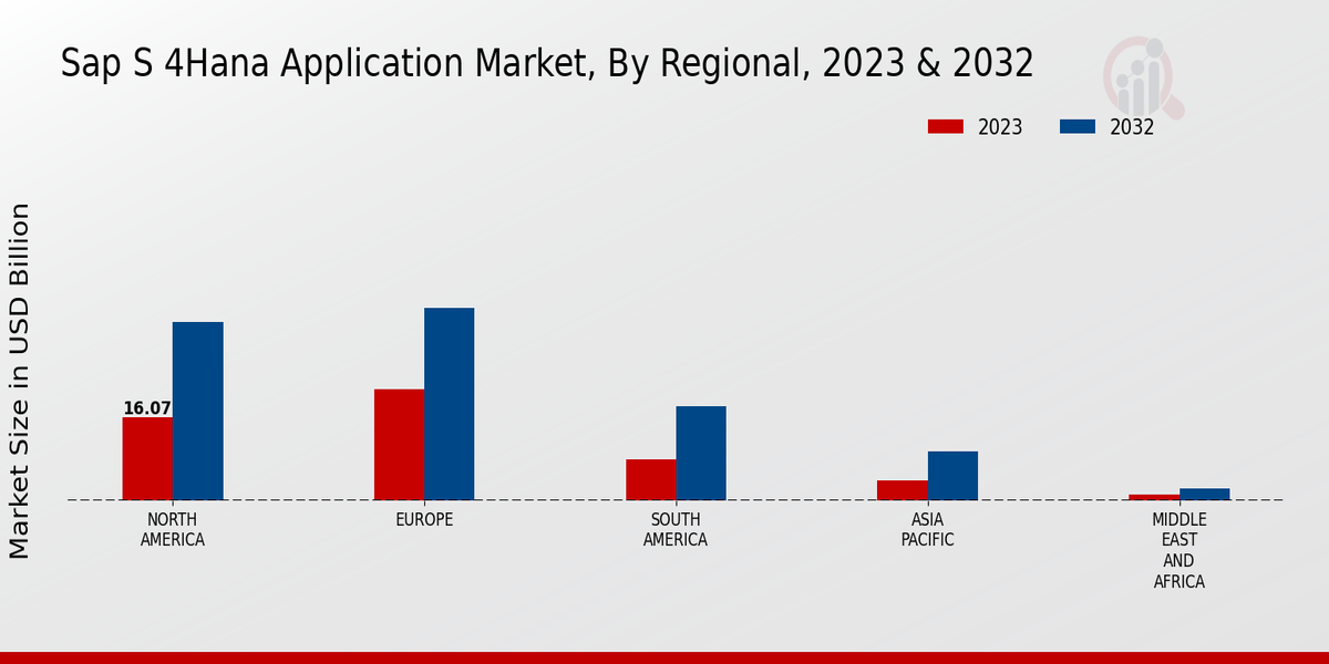 Mercado de aplicaciones SAP S/4HANA Perspectivas regionales
