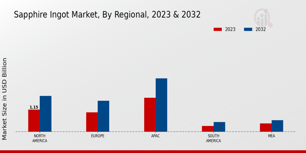 Sapphire Ingot Market Regional Insights