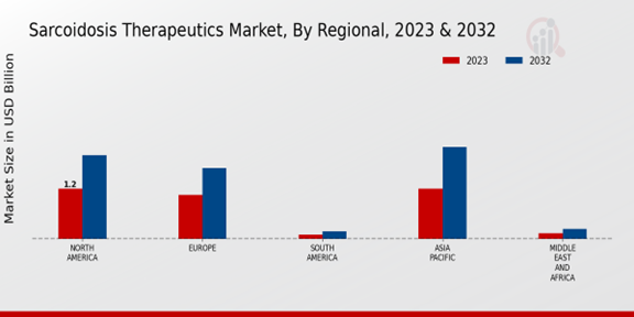 Sarcoidosis Therapeutics Market Regional Insights