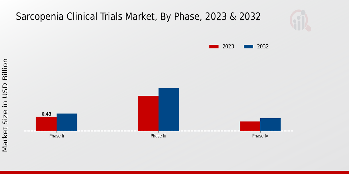 Sarcopenia Clinical Trials Market Phase Insights 