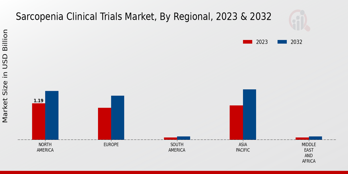 Sarcopenia Clinical Trials Market Regional Insights