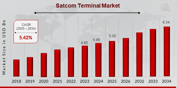 Satcom Terminal Market Size, 2025-2034