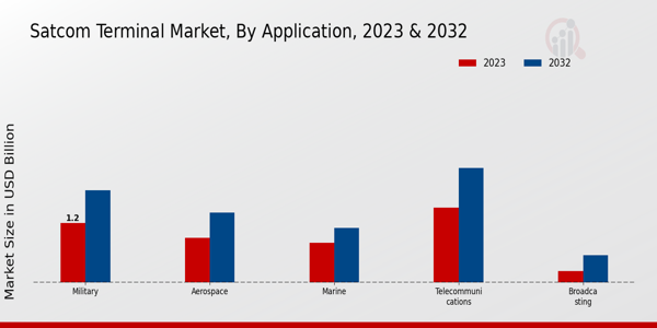 Satcom Terminal Market Type Insights