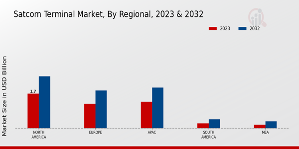 Satcom Terminal Market Regional Insights