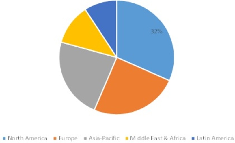 Satelite Communication (SATCOM) Market Share, by Region, 2021 (%)