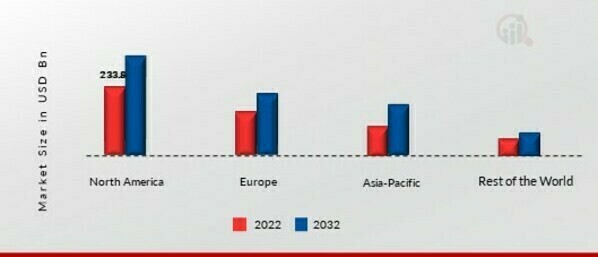 Satellite-Based Augmentation Systems Market Share by Region 2022 (USD Billion)