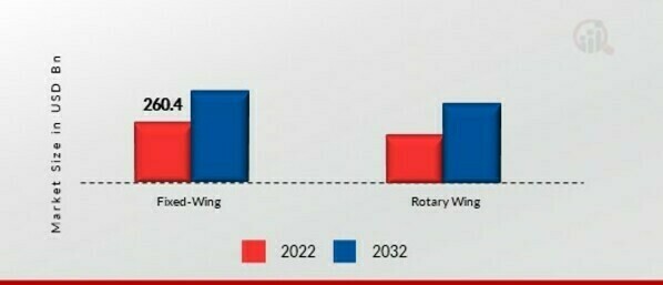 Satellite-Based Augmentation Systems Market by Aircraft Type, 2022 & 2032 (USD Billion)