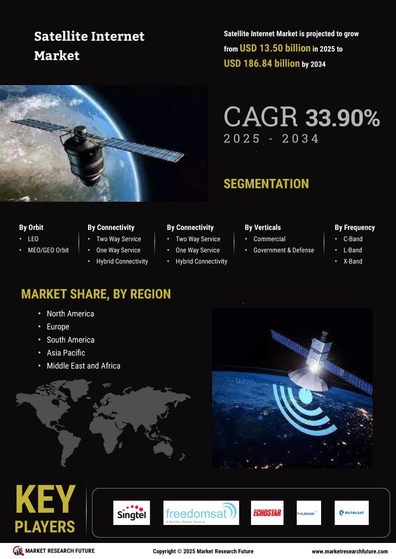 Satellite Internet Market