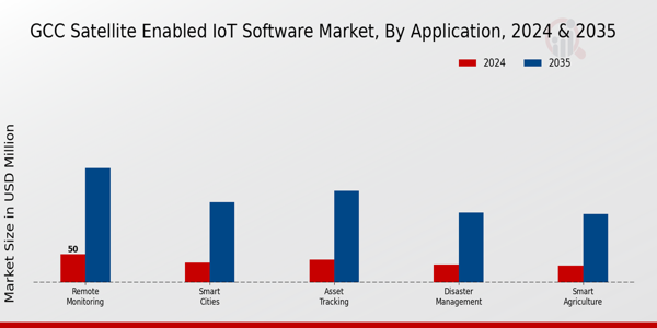 Satellite-enabled IoT Software Market Application Insights