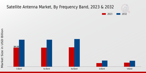 Satellite Antenna Market, By Frequency Band