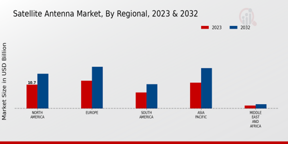 Satellite Antenna Market, By Regional