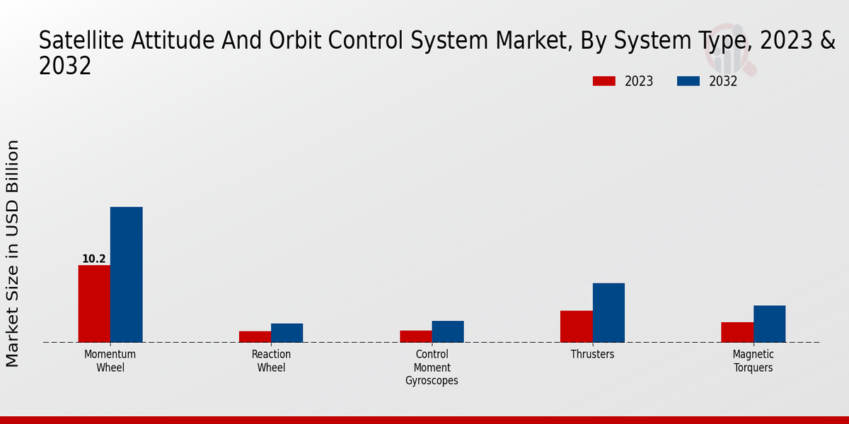 Sistema de control de órbita y actitud por satélite Información sobre el tipo de sistema de mercado
