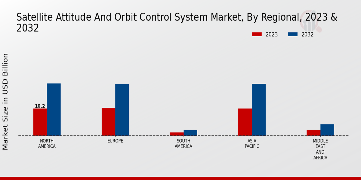 Sistema de control de órbita y actitud por satélite Perspectivas regionales del mercado
