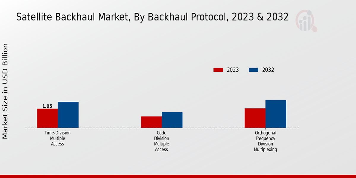 Satellite Backhaul Market Backhaul Protocol Insights