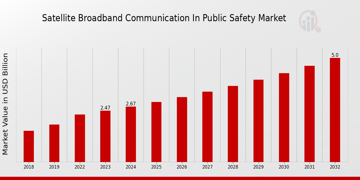 Satellite Broadband Communication In Public Safety Market overview