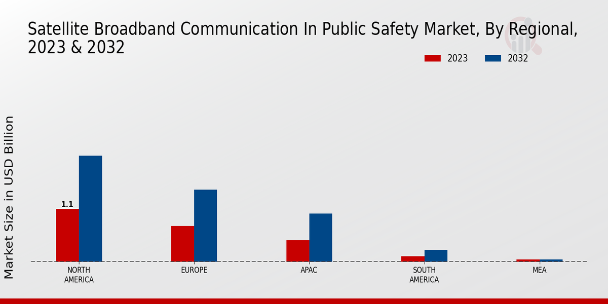 Satellite Broadband Communication In Public Safety Market regional insights