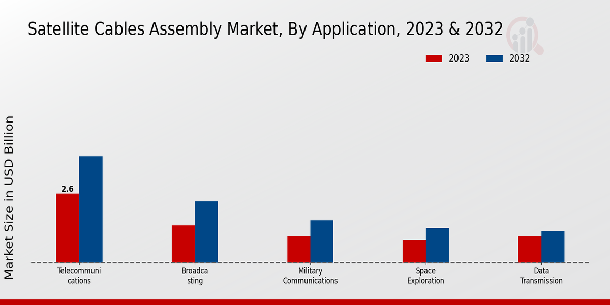 Satellite Cables Assembly Market By Type