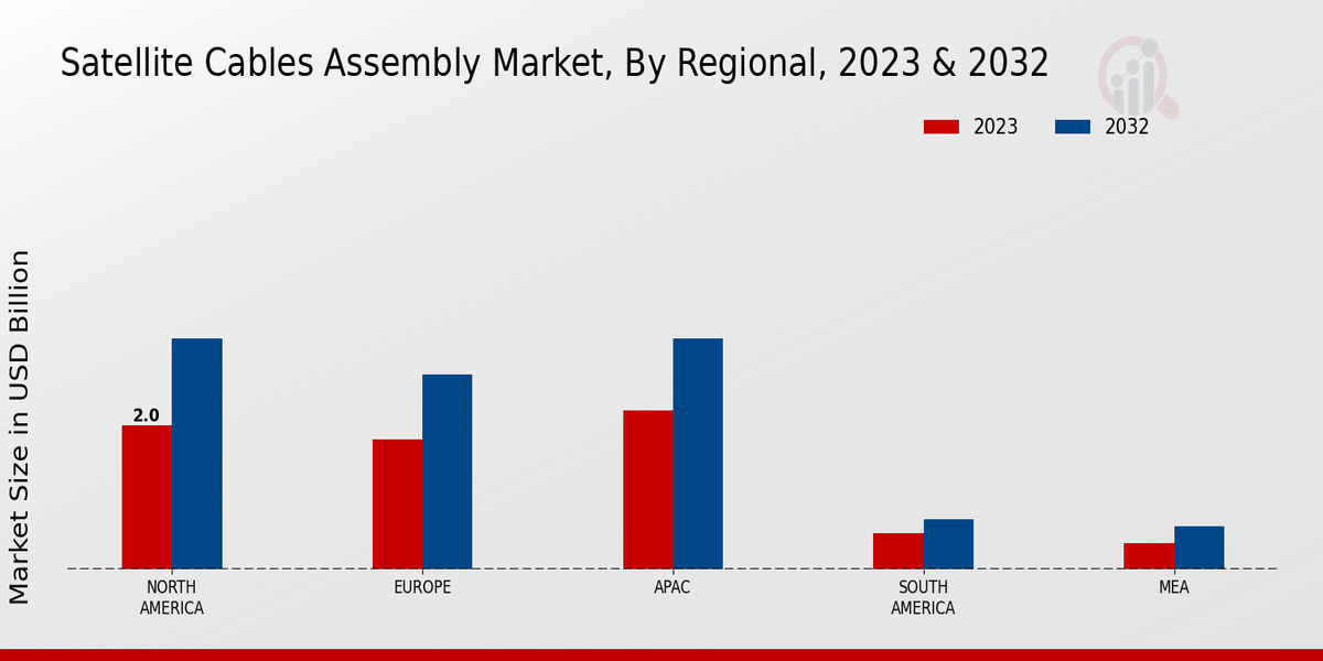 Satellite Cables Assembly Market By regional