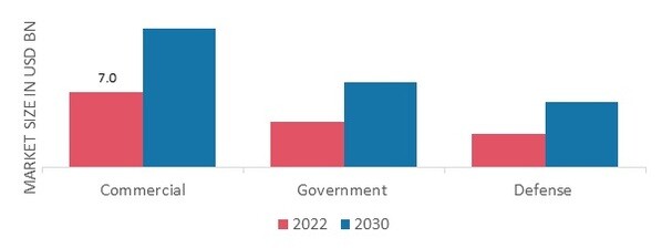 Satellite Communication (SATCOM) Market, by end users, 2022 & 2030