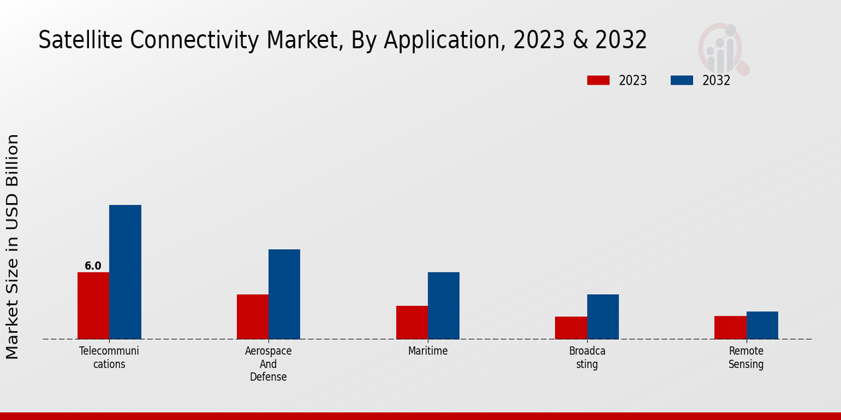 Satellite Connectivity Market By type