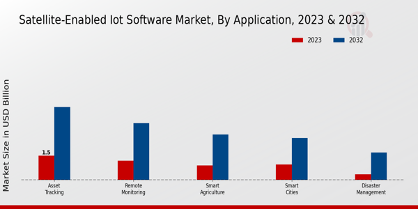 Satellite Enabled IoT Software Market Insights