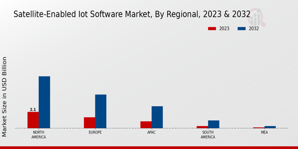 Satellite Enabled IoT Software Market Regional Insights