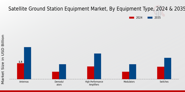 Satellite Ground Station Equipment Market By Equipment Type
