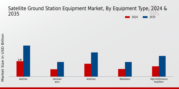 Satellite Ground Station Equipment Market Equipment Type Insights