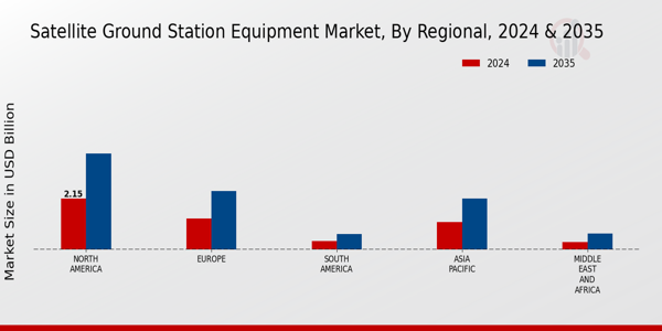 Satellite Ground Station Equipment Market Regional Insights