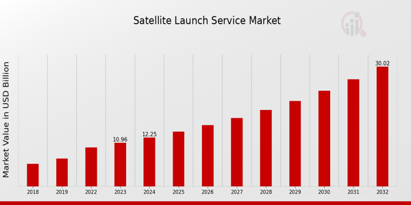 Satellite Launch Service Market Overview1