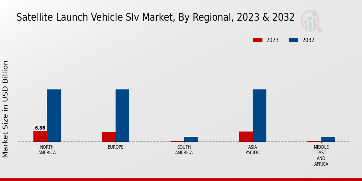 Satellite Launch Vehicle SLV Market