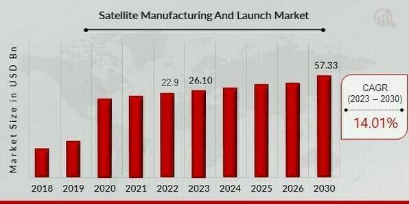 Satellite Manufacturing Launch Market1