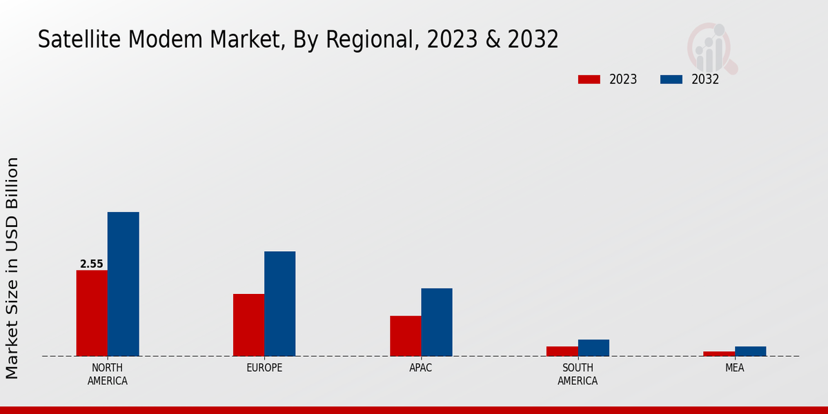 Satellite Modem Market Regional Insights