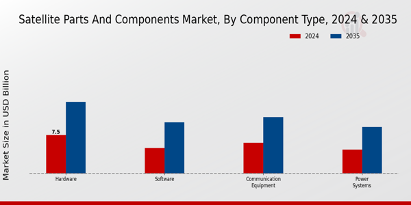 Satellite Parts And Component Market Segment