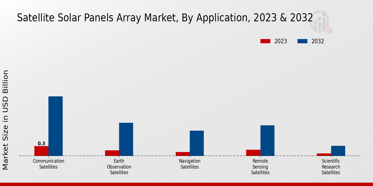 Satellite Solar Panels Array Market Application Insights