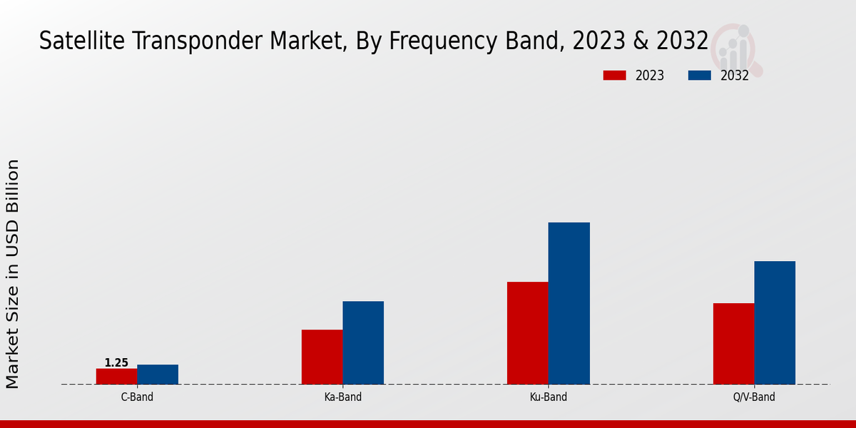 Satellite Transponder Market Frequency Band Insights