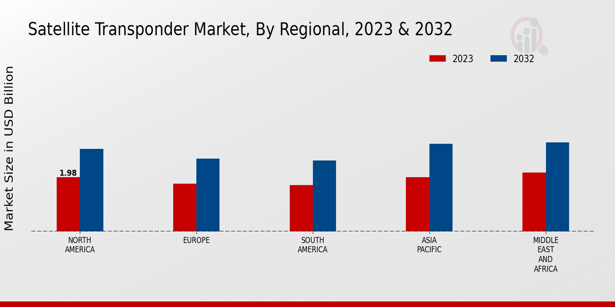 Satellite Transponder Market Regional Insights