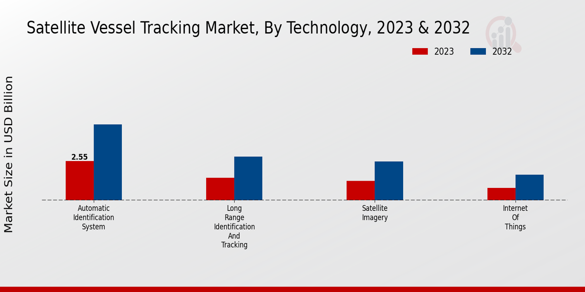 Satellite Vessel Tracking Market Technology Insights