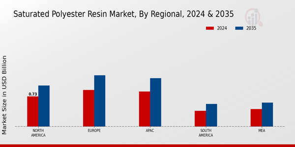 Saturated Polyester Resin Market Regional Insights