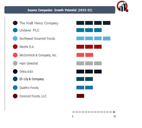 Sauces Companies