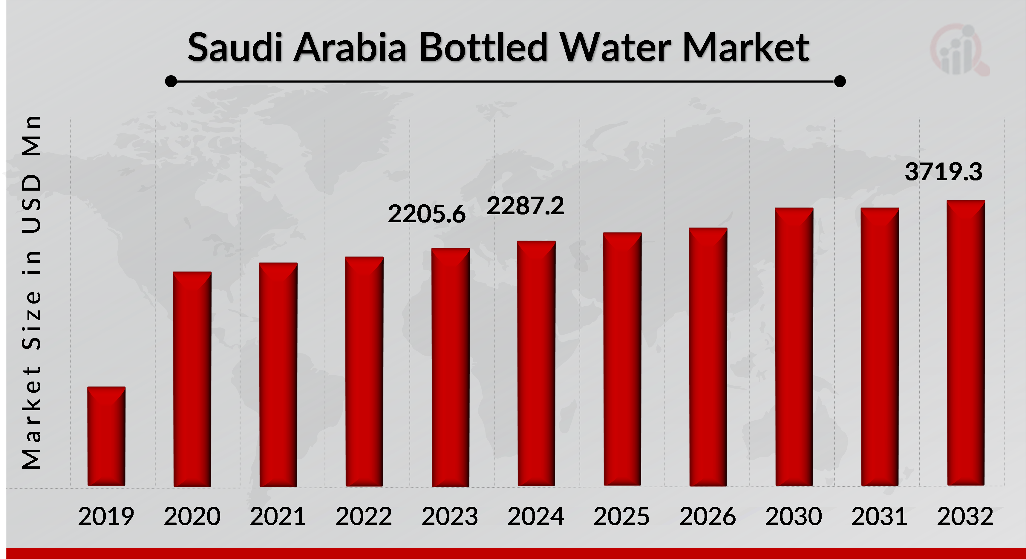 Saudi Arabia Bottled Water Market Overview