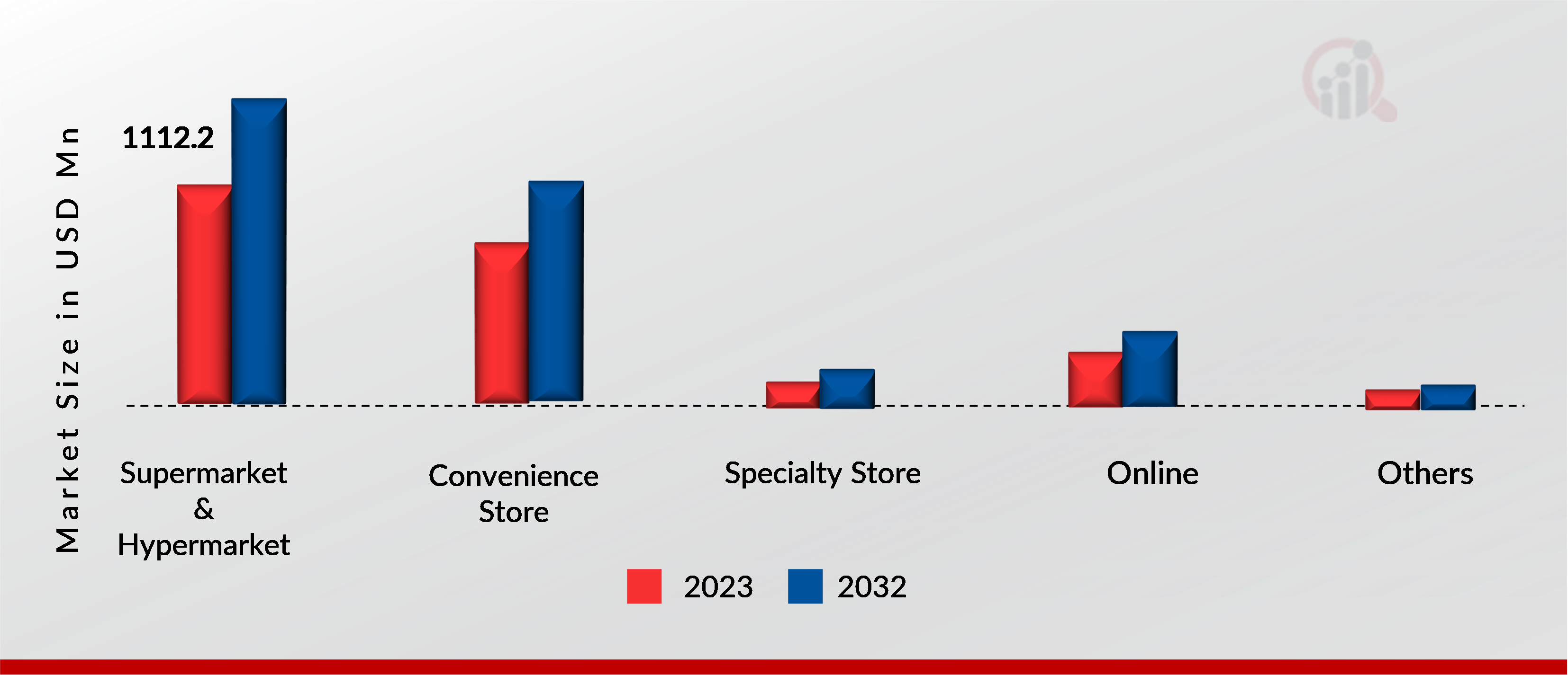 Saudi Arabia Bottled Water Market, by distribution channel, 2023 & 2032