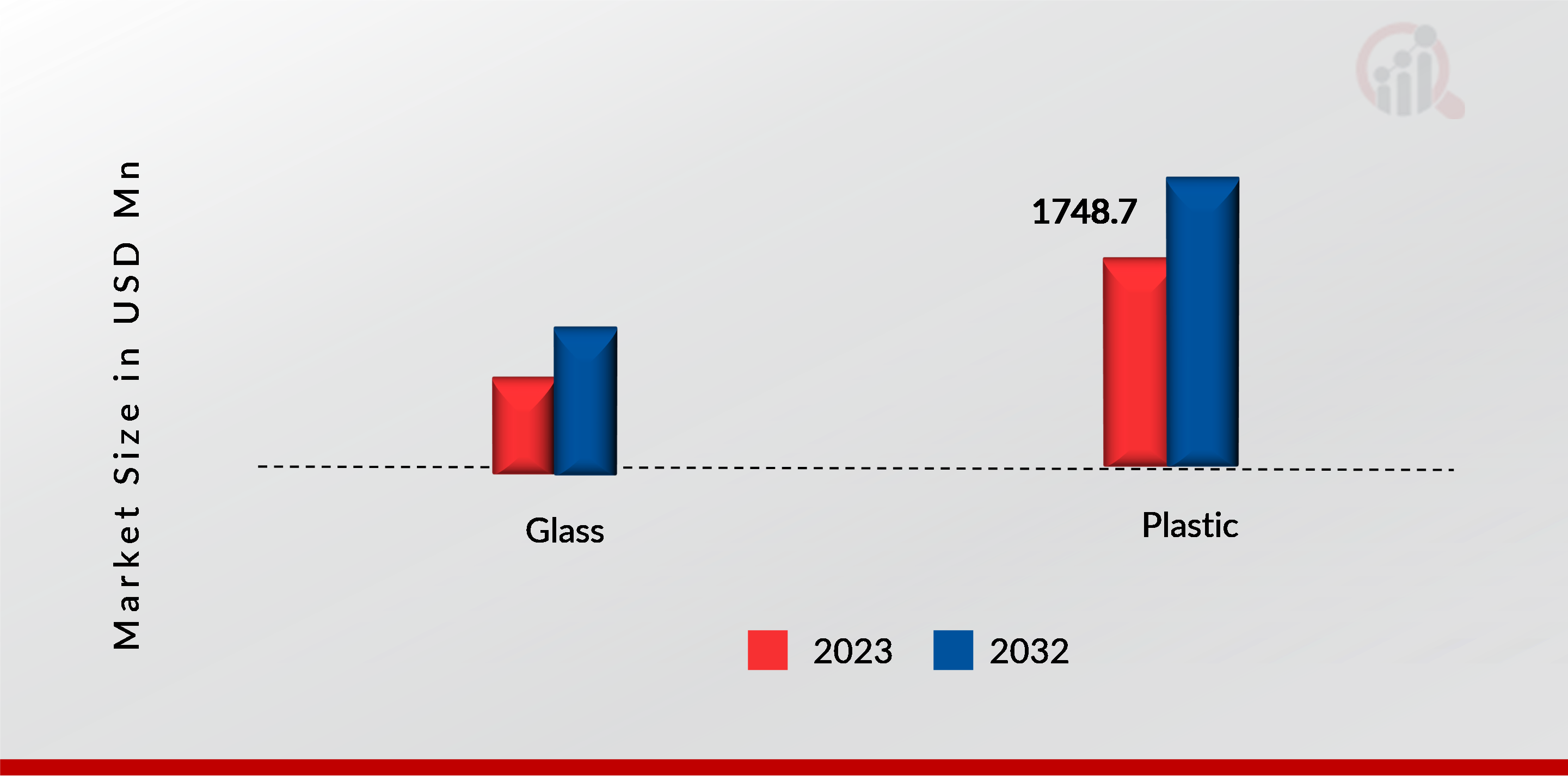 Saudi Arabia Bottled Water Market, by packaging material, 2023 & 2032