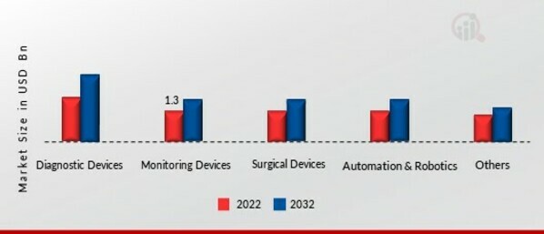 Saudi Arabia Medical Devices Market